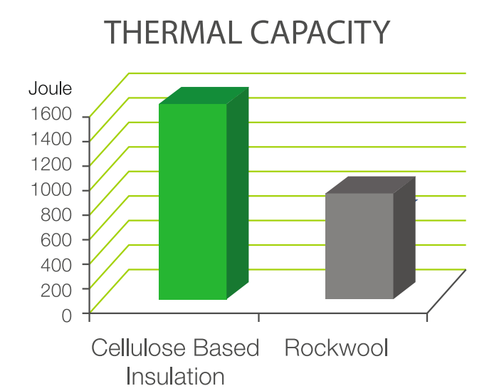 Thermal Capacity